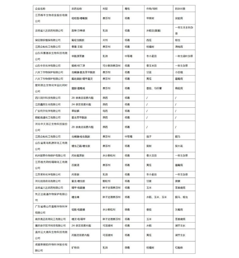 2022年第（dì）3批擬批準登記（jì）農藥（yào）產（chǎn）品公示(圖1)