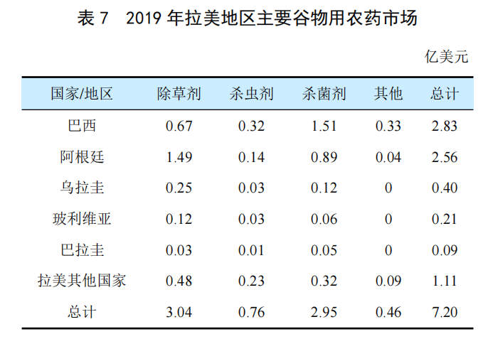 全球穀物用農（nóng）藥市場簡介(圖（tú）6)