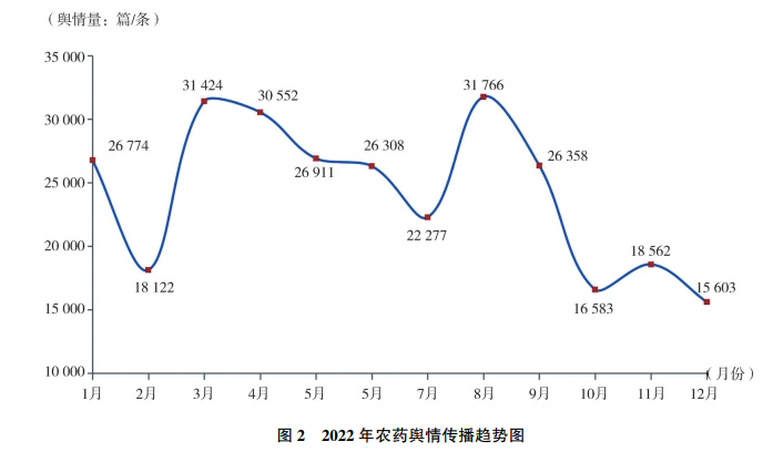 2022年農藥行業輿情分析及2023年展望（wàng）(圖（tú）2)