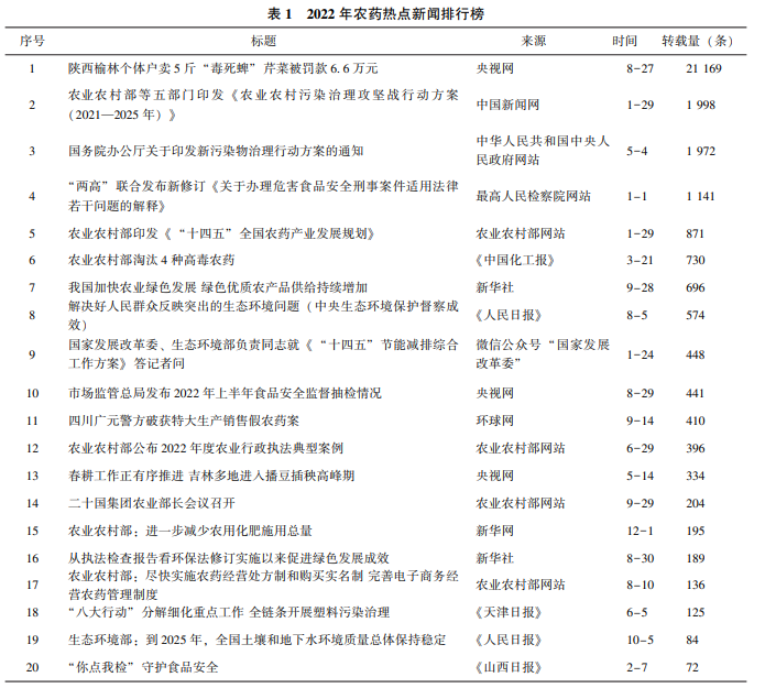 2022年農藥行業輿情分（fèn）析及2023年展望(圖（tú）3)