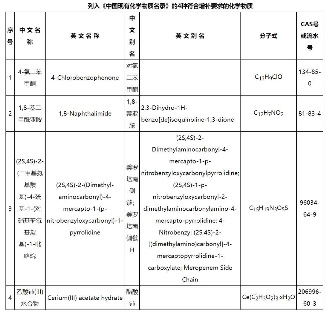 新增4種化學（xué）物質，《中國現有化學物質名錄》增補名單發布(圖2)