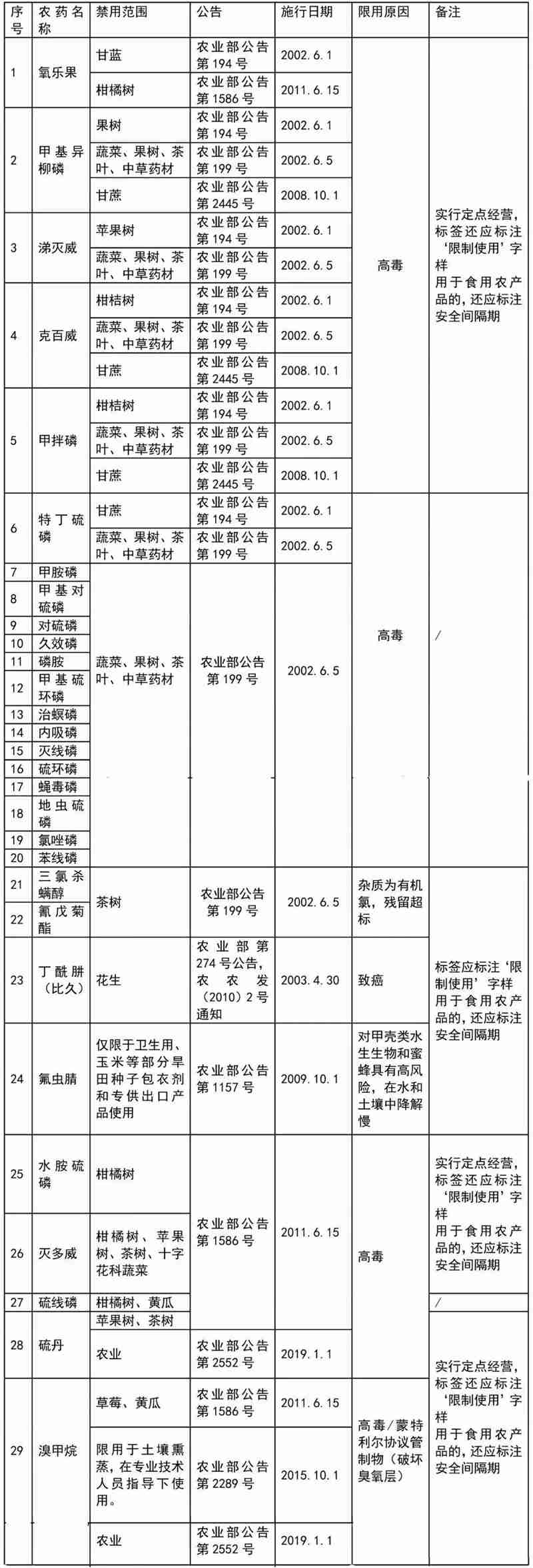 這41種農藥別碰，自己（jǐ）用也不行！(圖2)