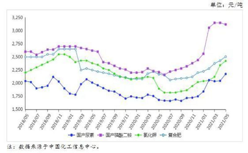 6月份國內（nèi）化肥價格持續上漲(圖1)