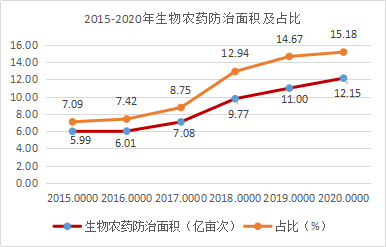 近5年，生物（wù）農藥使用情況(圖4)