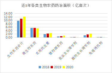 近5年，生物（wù）農藥使用情況(圖5)