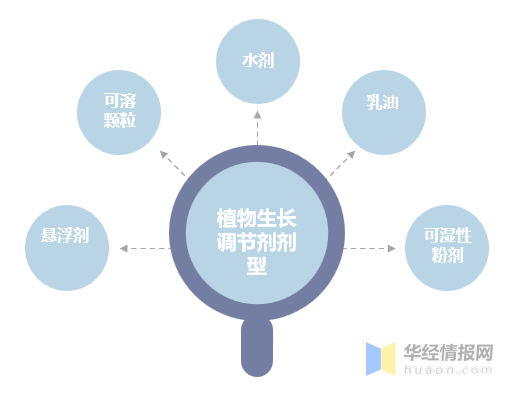 植（zhí）物生長調節劑：農藥領域發展迅猛的藍海市場(圖4)