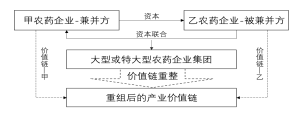 深（shēn）度分（fèn）析：農藥行業兼並重組情況(圖1)