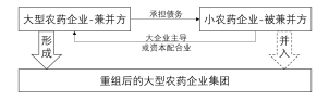 深度分析：農藥行業（yè）兼並重組情況(圖（tú）2)